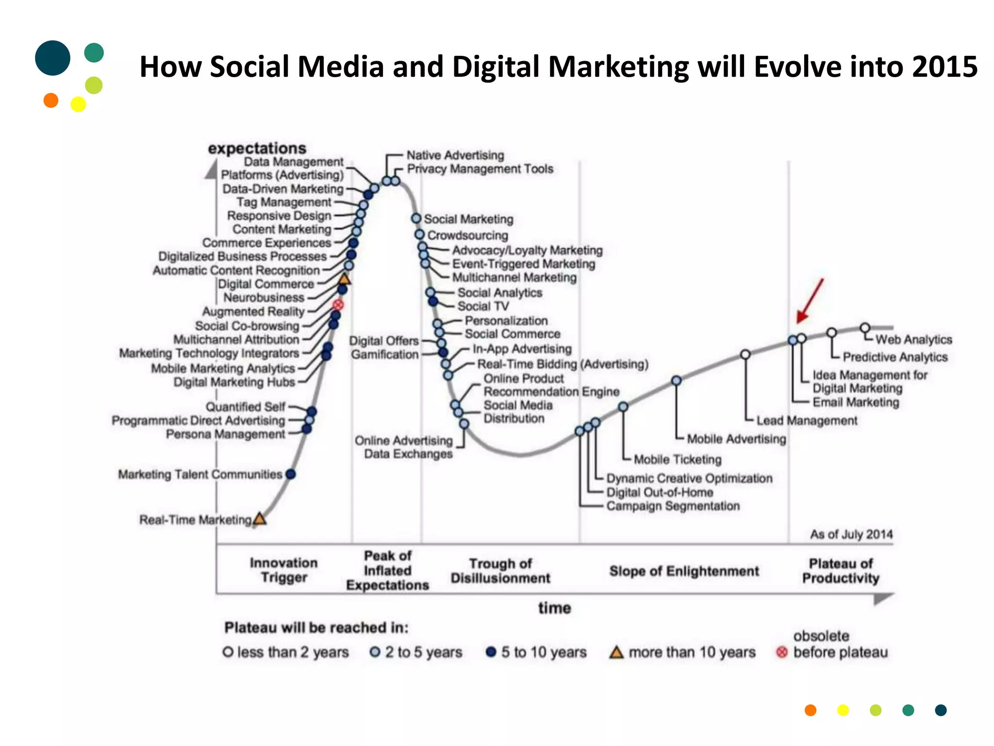 How Social Media and Digital Marketing will Evolve into 2015
 