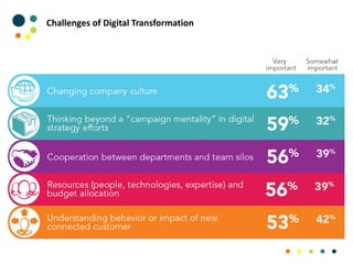 Challenges of Digital Transformation
 