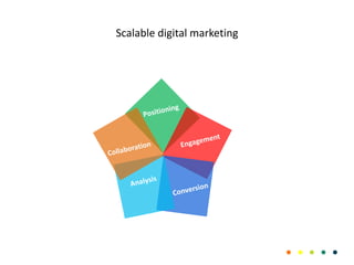 Scalable digital marketing
 