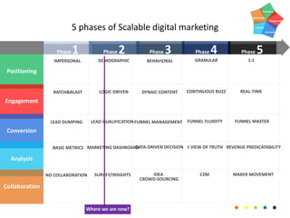 5 phases of Scalable digital marketing
Positioning
Engagement
Conversion
Analysis
Collaboration
Phase 1 Phase 2 Phase 3 Phase 4 Phase 5
Positioning
Engagement
Conversion
Analysis
Collaboration
IMPERSONAL DEMOGRAPHIC BEHAVIORAL GRANULAR 1:1
BATCH&BLAST LOGIC-DRIVEN DYNAIC CONTENT CONTINUOUS BUZZ REAL-TIME
LEAD DUMPING LEAD QUALIFICATIONFUNNEL MANAGEMENT FUNNEL FLUIDITY FUNNEL MASTER
BASIC METRICS MARKETING DASHBOARDDATA-DRIVEN DECISION 1 VIEW OF TRUTH REVENUE PREDICATABILITY
NO COLLABORATION SURVEY/INSIGHTS IDEA
CROWD-SOURCING
C2M MAKER MOVEMENT
Where we are now?
 
