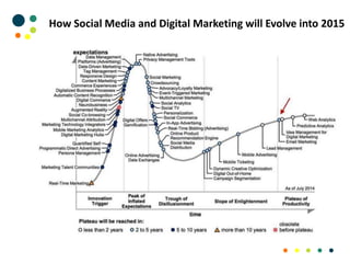 How Social Media and Digital Marketing will Evolve into 2015
 