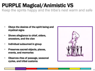 PURPLE Magical/Animistic VS

Keep the spirits happy and the tribe’s nest warm and safe

‣

Obeys the desires of the spirit being and
mystical signs

‣

Shows allegiance to chief, elders,
ancestors, and the clan

‣

Individual subsumed in group

‣

Preserves sacred objects, places,
events, and memories

‣

Observes rites of passage, seasonal
cycles, and tribal customs

13

 