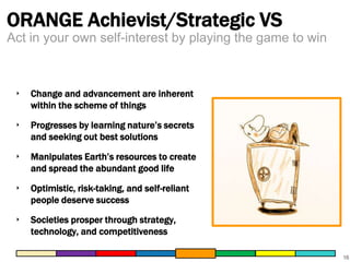 ORANGE Achievist/Strategic VS
Act in your own self-interest by playing the game to win

‣

Change and advancement are inherent
within the scheme of things

‣

Progresses by learning nature’s secrets
and seeking out best solutions

‣

Manipulates Earth’s resources to create
and spread the abundant good life

‣

Optimistic, risk-taking, and self-reliant
people deserve success

‣

Societies prosper through strategy,
technology, and competitiveness
16

 