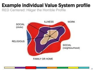 Example individual Value System profile
RED Centered: Hägar the Horrible Profile

ILLNESS

WORK

SOCIAL
(clubs)

RELIGIOUS
SOCIAL
(neighbourhood)

FAMILY OR HOME

23

 