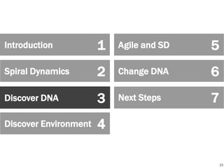 Introduction

1

Agile and SD

5

Spiral Dynamics

2

Change DNA

6

Discover DNA

3

Next Steps

7

Discover Environment

4

Section Title

8
25

 