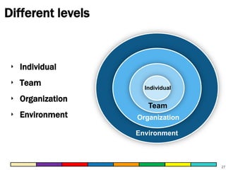 Different levels

‣ Individual
‣ Team
‣ Organization
‣ Environment

Individual

Team
Organization
Environment

27

 