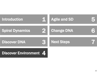 Introduction

1

Agile and SD

5

Spiral Dynamics

2

Change DNA

6

Discover DNA

3

Next Steps

7

Discover Environment

4

Section Title

8
30

 
