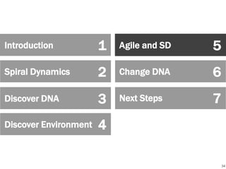 Introduction

1

Agile and SD

5

Spiral Dynamics

2

Change DNA

6

Discover DNA

3

Next Steps

7

Discover Environment

4

Section Title

8
34

 
