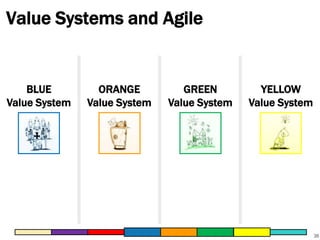 Value Systems and Agile

BLUE
Value System

ORANGE
Value System

GREEN
Value System

YELLOW
Value System

36

 