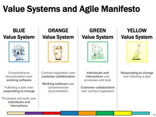 Value Systems and Agile Manifesto
BLUE
Value System

ORANGE
Value System

GREEN
Value System

YELLOW
Value System

Comprehensive
documentation over
working software

Contract negotiation over
customer collaboration

Individuals and
interactions over
processes and tools

Responding to change
over following a plan

Following a plan over
responding to change

Working software over
comprehensive
documentation

Customer collaboration
over contract negotiation

Processes and tools over
individuals and
interactions
37

 