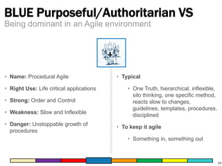 BLUE Purposeful/Authoritarian VS
Being dominant in an Agile environment

‣ Name: Procedural Agile

‣ Right Use: Life critical applications
‣ Strong: Order and Control
‣ Weakness: Slow and Inflexible

‣ Danger: Unstoppable growth of
procedures

‣ Typical

‣ One Truth, hierarchical, inflexible,
silo thinking, one specific method,
reacts slow to changes,
guidelines, templates, procedures,
disciplined
‣ To keep it agile
‣ Something in, something out

38

 