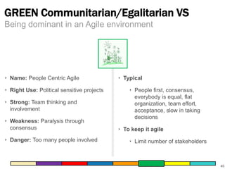 GREEN Communitarian/Egalitarian VS
Being dominant in an Agile environment

‣ Name: People Centric Agile

‣ Right Use: Political sensitive projects
‣ Strong: Team thinking and
involvement
‣ Weakness: Paralysis through
consensus
‣ Danger: Too many people involved

‣ Typical

‣ People first, consensus,
everybody is equal, flat
organization, team effort,
acceptance, slow in taking
decisions
‣ To keep it agile
‣ Limit number of stakeholders

40

 