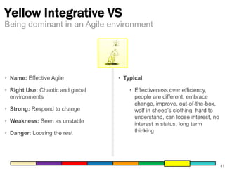 Yellow Integrative VS
Being dominant in an Agile environment

‣ Name: Effective Agile

‣ Right Use: Chaotic and global
environments
‣ Strong: Respond to change
‣ Weakness: Seen as unstable
‣ Danger: Loosing the rest

‣ Typical

‣ Effectiveness over efficiency,
people are different, embrace
change, improve, out-of-the-box,
wolf in sheep’s clothing, hard to
understand, can loose interest, no
interest in status, long term
thinking

41

 