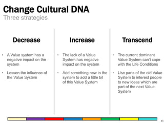 Change Cultural DNA
Three strategies

Decrease

Increase

Transcend

‣ A Value system has a
negative impact on the
system

‣ The lack of a Value
System has negative
impact on the system

‣ The current dominant
Value System can’t cope
with the Life Conditions

‣ Lessen the influence of
the Value System

‣ Add something new in the
system to add a little bit
of this Value System

‣ Use parts of the old Value
System to interest people
to new ideas which are
part of the next Value
System

45

 