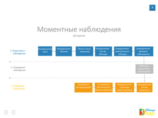 8
Алгоритм
Моментные наблюдения
Определение
цели
Фиксация
результатов
наблюдений
Определение
кол-ва
моментов
1. Подготовка к
наблюдению
2. Проведение
наблюдения
3. Обработка
результатов
Определение
объекта
Расчет числа
моментов
Определение
кол-ва
обходов
Определение
длительности
обходов
Определение
времени
наблюдения
Определение
структуры
затрат времени
Составление
фактического
баланса времени
Разработка
рекомендаций
 