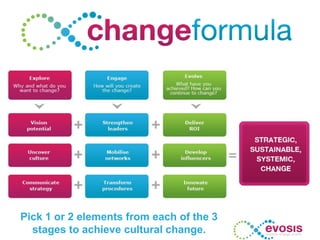 Pick 1 or 2 elements from each of the 3
  stages to achieve cultural change.
 