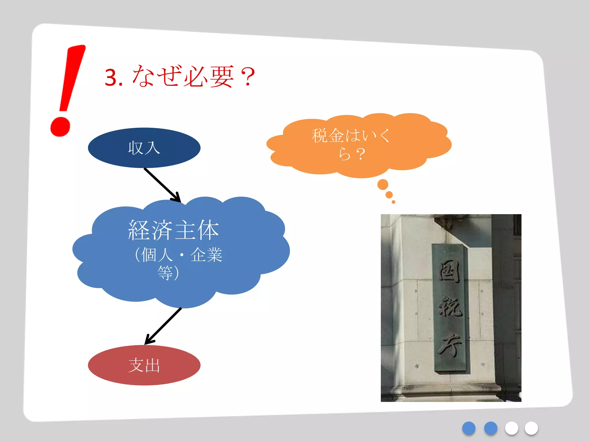 3. なぜ必要？
経済主体
（個人・企業
等）
収入
支出
税金はいく
ら？
 