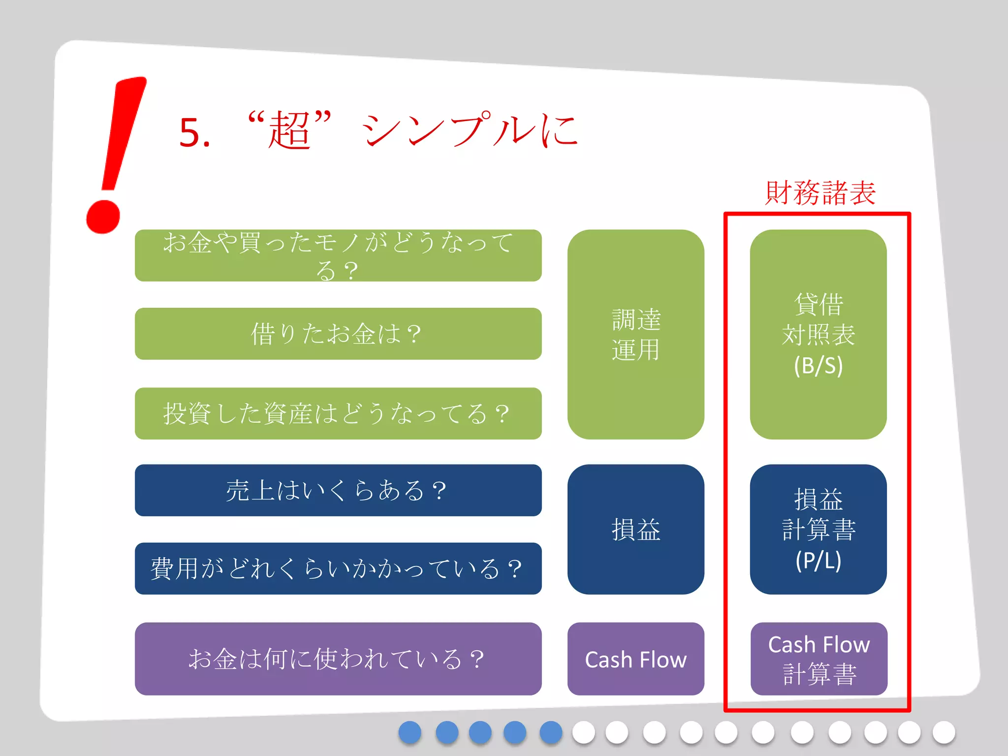 5. “超”シンプルに
お金や買ったモノがどうなって
る？
借りたお金は？
投資した資産はどうなってる？
売上はいくらある？
費用がどれくらいかかっている？
お金は何に使われている？
調達
運用
損益
Cash Flow
貸借
対照表
(B/S)
損益
計算書
(P/L)
Cash Flow
計算書
財務諸表
 