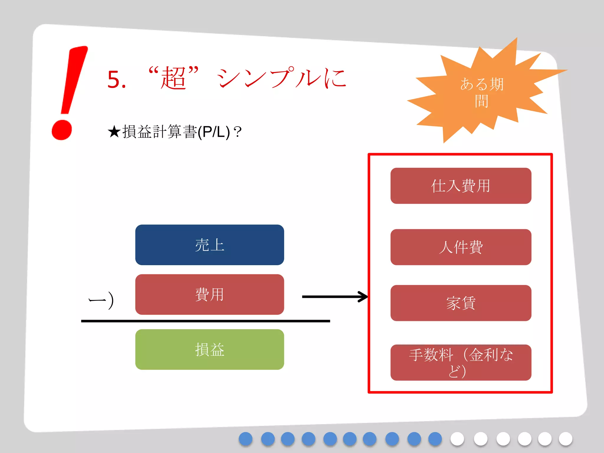 5. “超”シンプルに
★損益計算書(P/L)？
売上
費用
損益
ー）
仕入費用
人件費
家賃
手数料（金利な
ど）
ある期
間
 