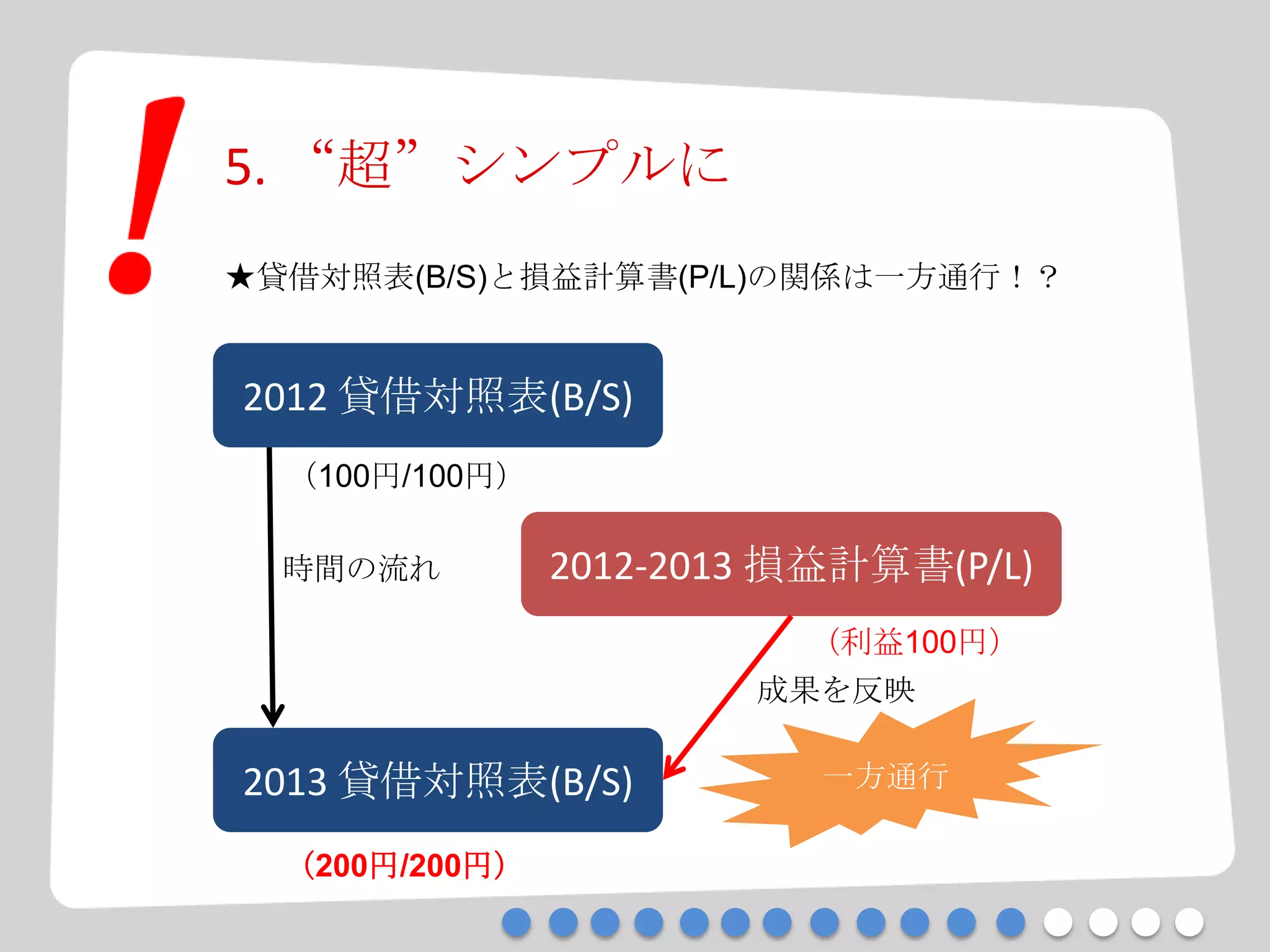 5. “超”シンプルに
★貸借対照表(B/S)と損益計算書(P/L)の関係は一方通行！？
2012 貸借対照表(B/S)
2012-2013 損益計算書(P/L)
2013 貸借対照表(B/S)
時間の流れ
一方通行
成果を反映
（100円/100円）
（200円/200円）
（利益100円）
 