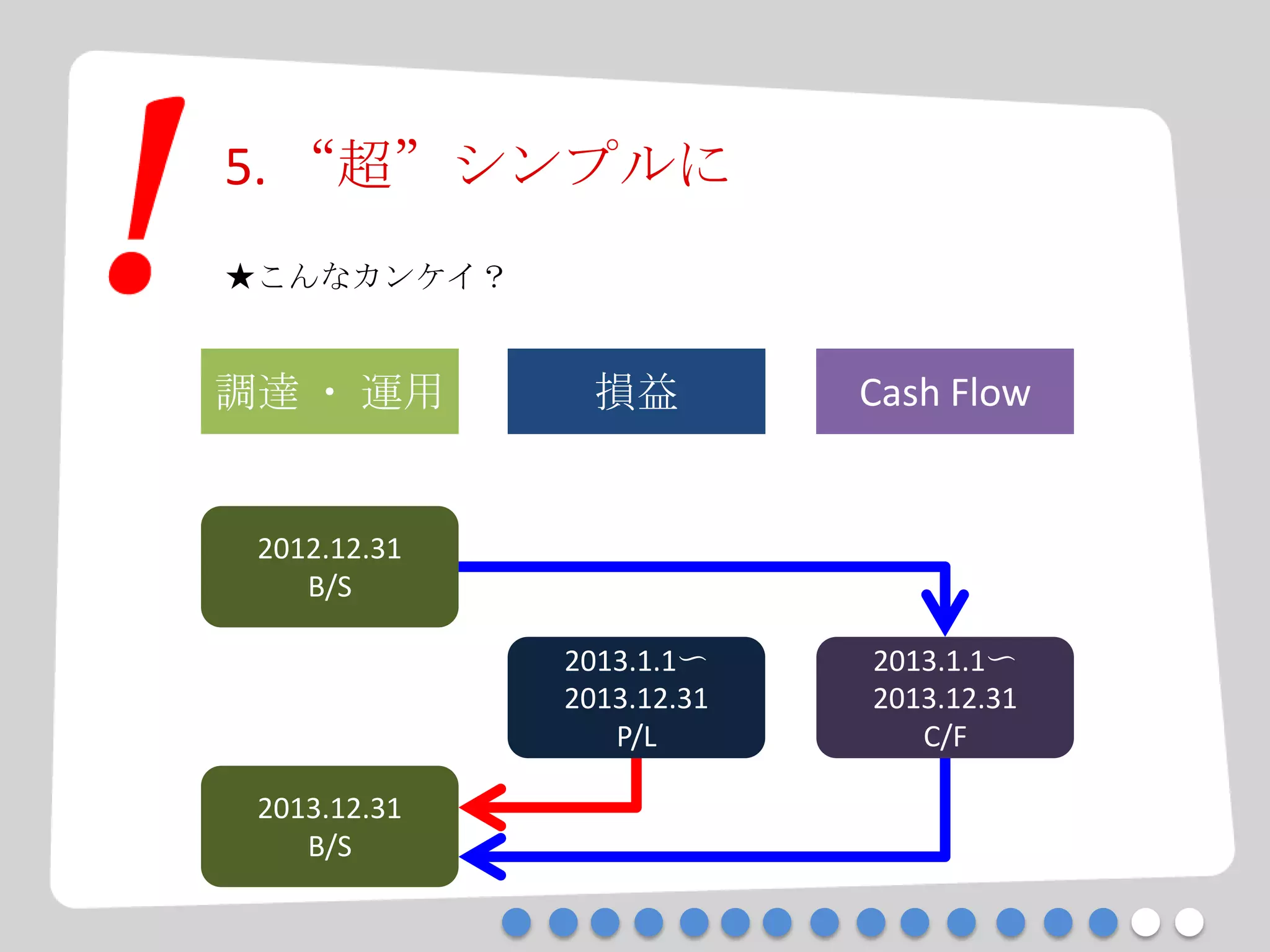 5. “超”シンプルに
★こんなカンケイ？
調達 ・ 運用 損益 Cash Flow
2012.12.31
B/S
2013.12.31
B/S
2013.1.1〜
2013.12.31
P/L
2013.1.1〜
2013.12.31
C/F
 