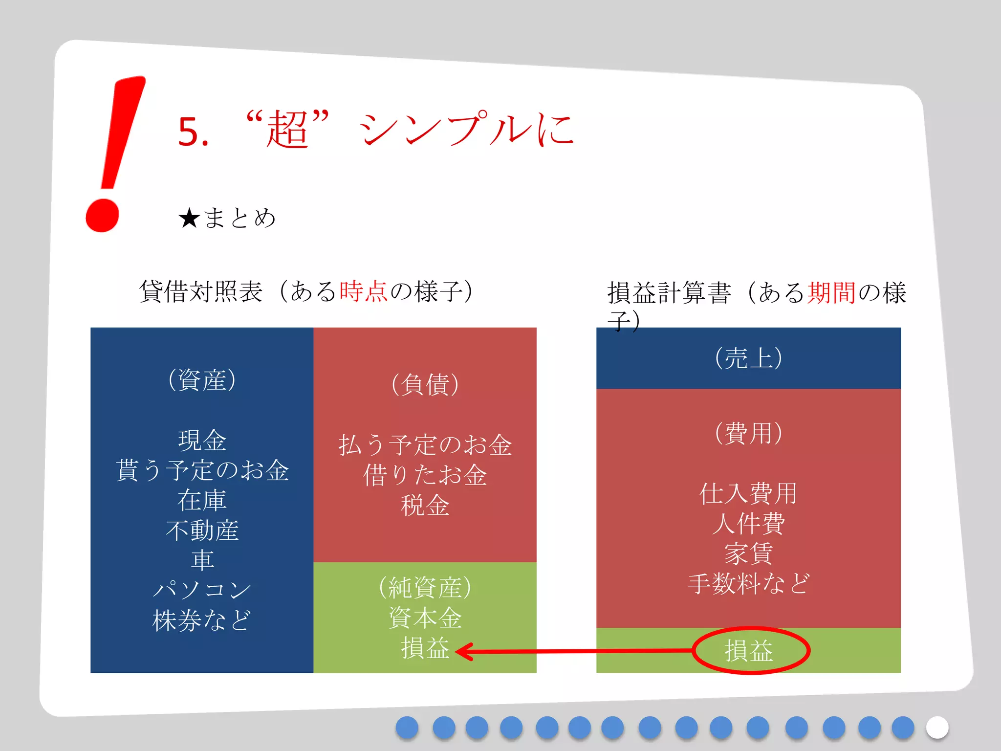5. “超”シンプルに
★まとめ
（資産）
現金
貰う予定のお金
在庫
不動産
車
パソコン
株券など
（負債）
払う予定のお金
借りたお金
税金
（純資産）
資本金
損益
貸借対照表（ある時点の様子）
（売上）
（費用）
仕入費用
人件費
家賃
手数料など
損益
損益計算書（ある期間の様
子）
 