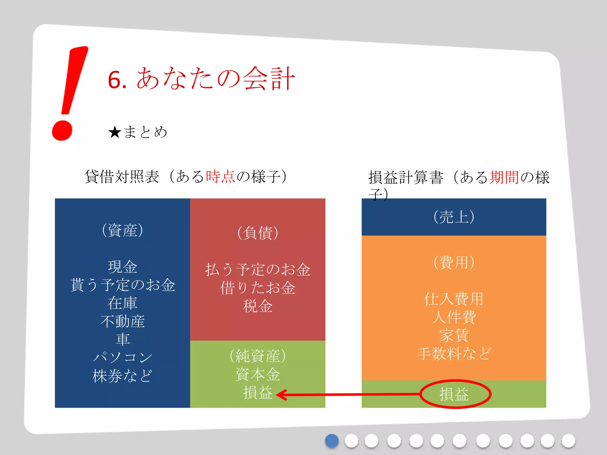 6. あなたの会計
★まとめ
（資産）
現金
貰う予定のお金
在庫
不動産
車
パソコン
株券など
（負債）
払う予定のお金
借りたお金
税金
（純資産）
資本金
損益
貸借対照表（ある時点の様子）
（売上）
（費用）
仕入費用
人件費
家賃
手数料など
損益
損益計算書（ある期間の様
子）
 