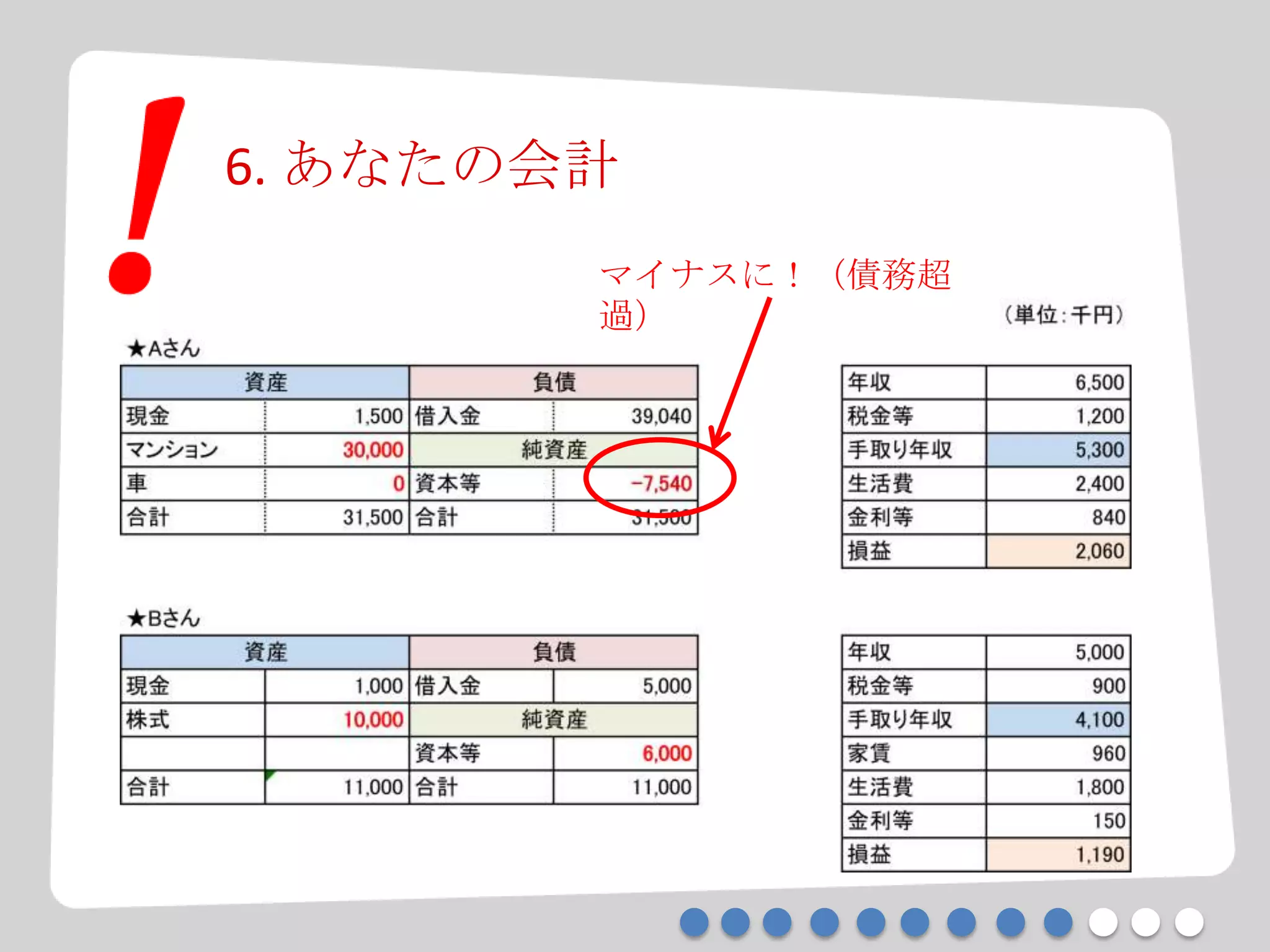 6. あなたの会計
マイナスに！（債務超
過）
 