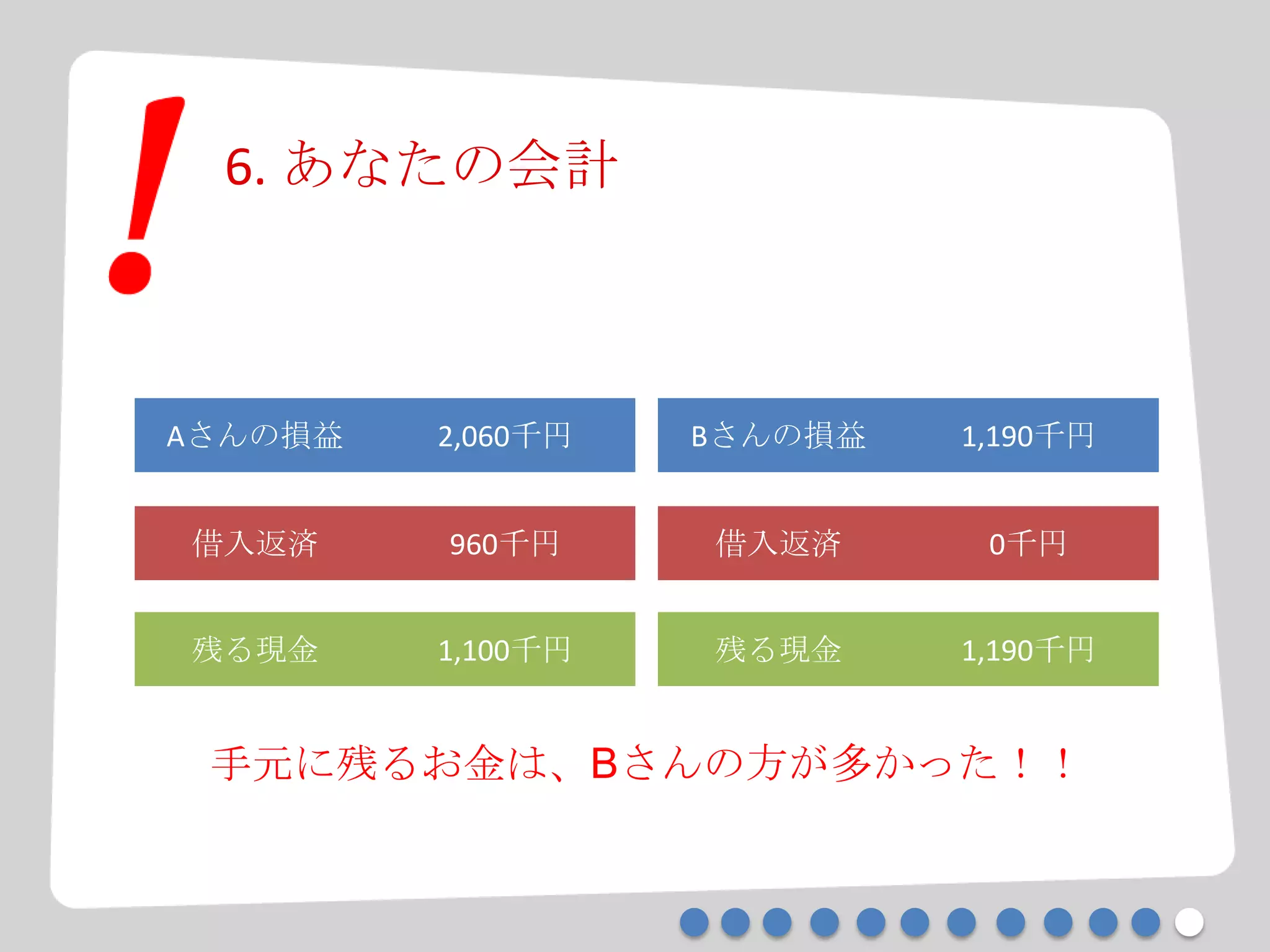 6. あなたの会計
Aさんの損益 2,060千円
借入返済 960千円
残る現金 1,100千円
Bさんの損益 1,190千円
借入返済 0千円
残る現金 1,190千円
手元に残るお金は、Bさんの方が多かった！！
 
