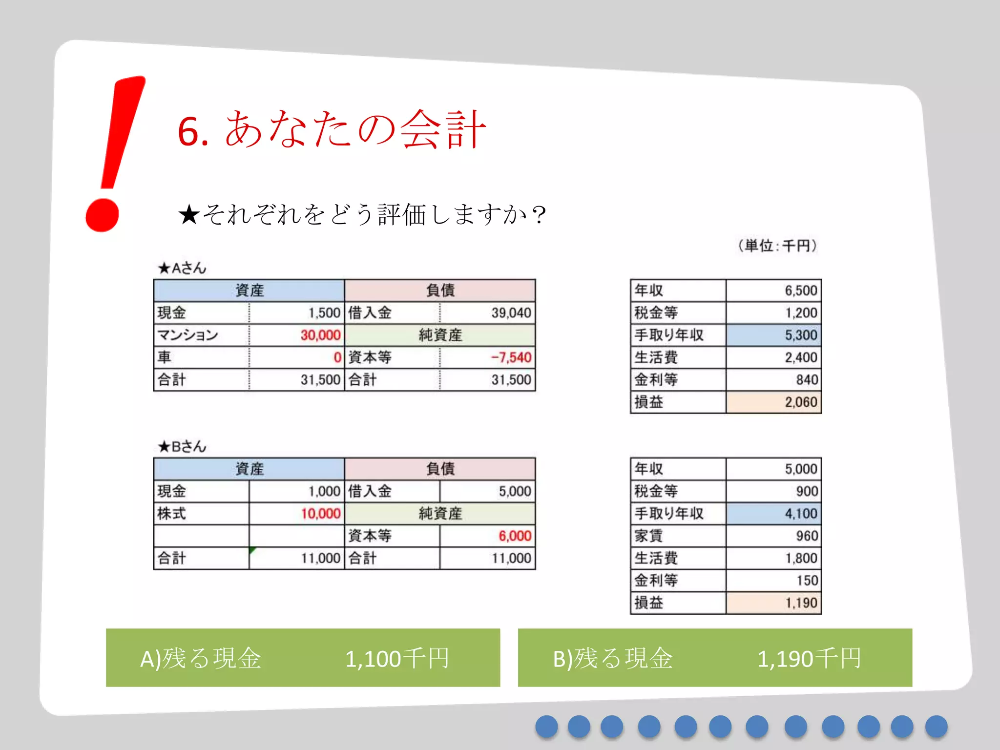 6. あなたの会計
A)残る現金 1,100千円 B)残る現金 1,190千円
★それぞれをどう評価しますか？
 