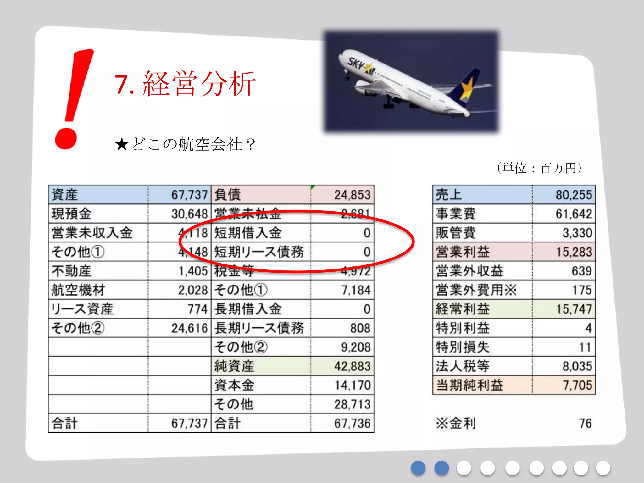 7. 経営分析
★どこの航空会社？
（単位：百万円）
 