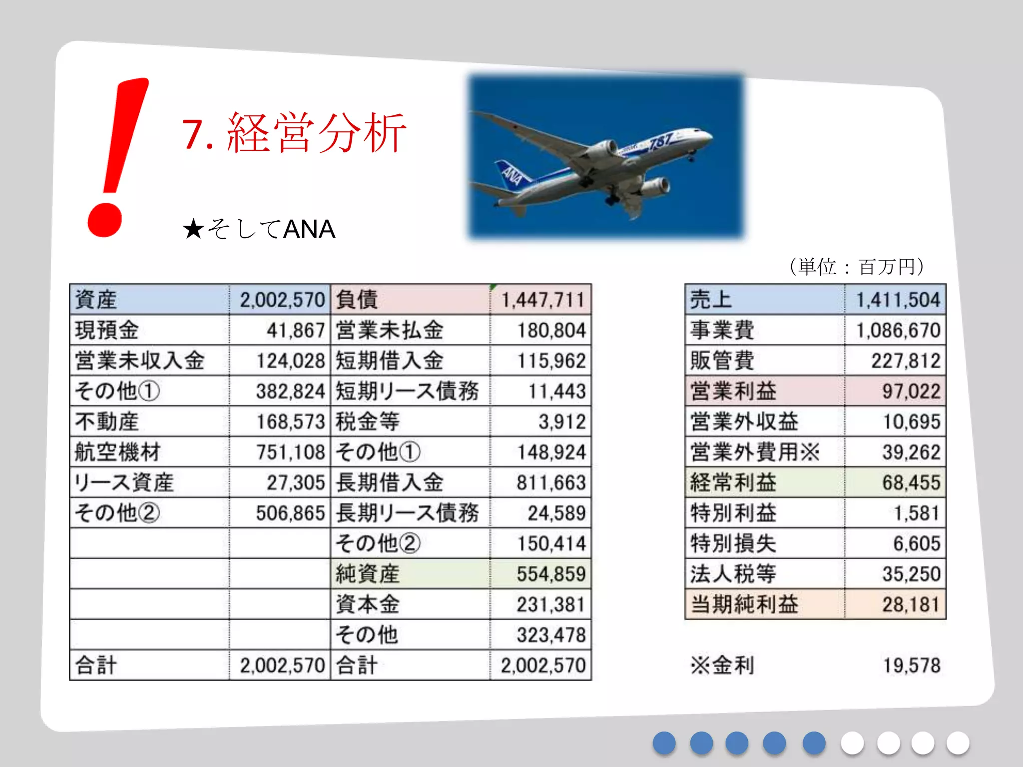 7. 経営分析
★そしてANA
（単位：百万円）
 