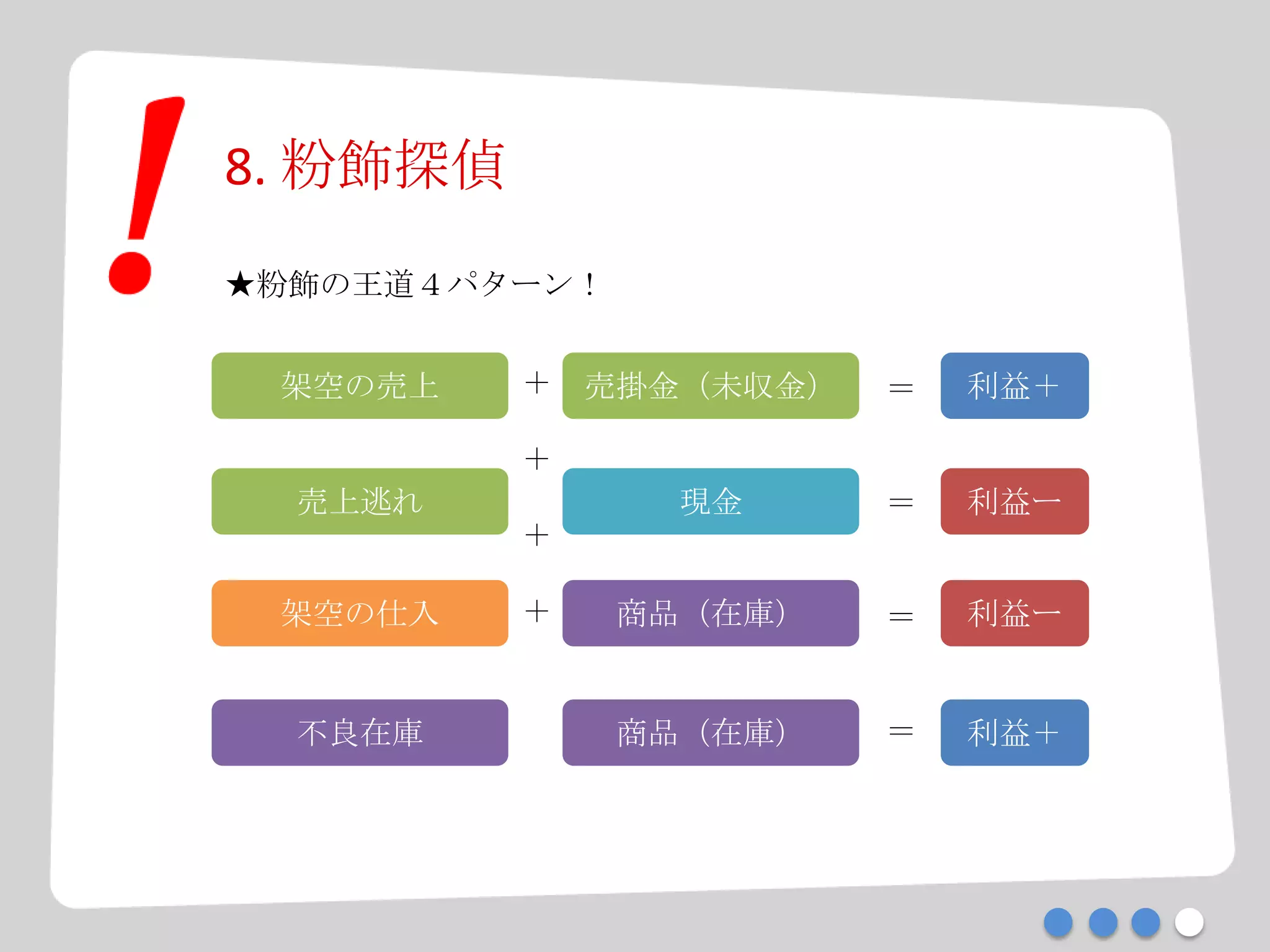 8. 粉飾探偵
売上逃れ 現金 利益ー
架空の仕入 商品（在庫） 利益ー
不良在庫 商品（在庫） 利益＋
＋
＋
＋
＋
架空の売上 売掛金（未収金） 利益＋＝
＝
＝
＝
★粉飾の王道４パターン！
 