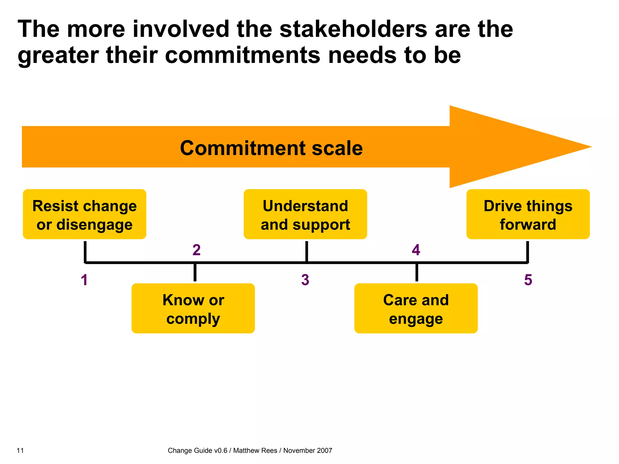 The more involved the stakeholders are the greater their commitments needs to be  Commitment scale 1 2 4 3 5 Drive things forward Care and engage Understand and support Know or comply Resist change or disengage 