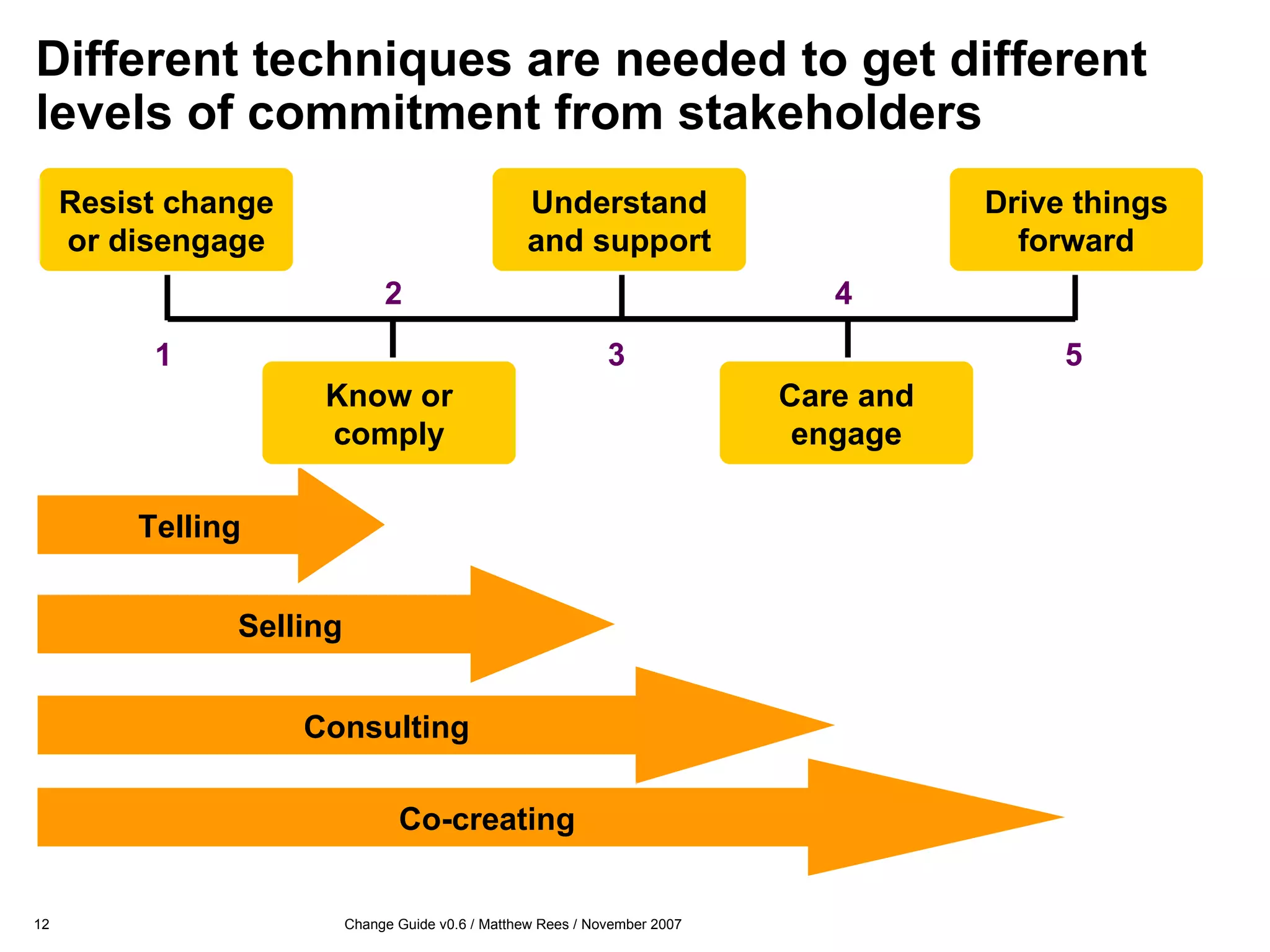 Different techniques are needed to get different levels of commitment from stakeholders Telling Selling Consulting Co-creating 1 2 4 3 5 Drive things forward Care and engage Understand and support Know or comply Resist change or disengage 