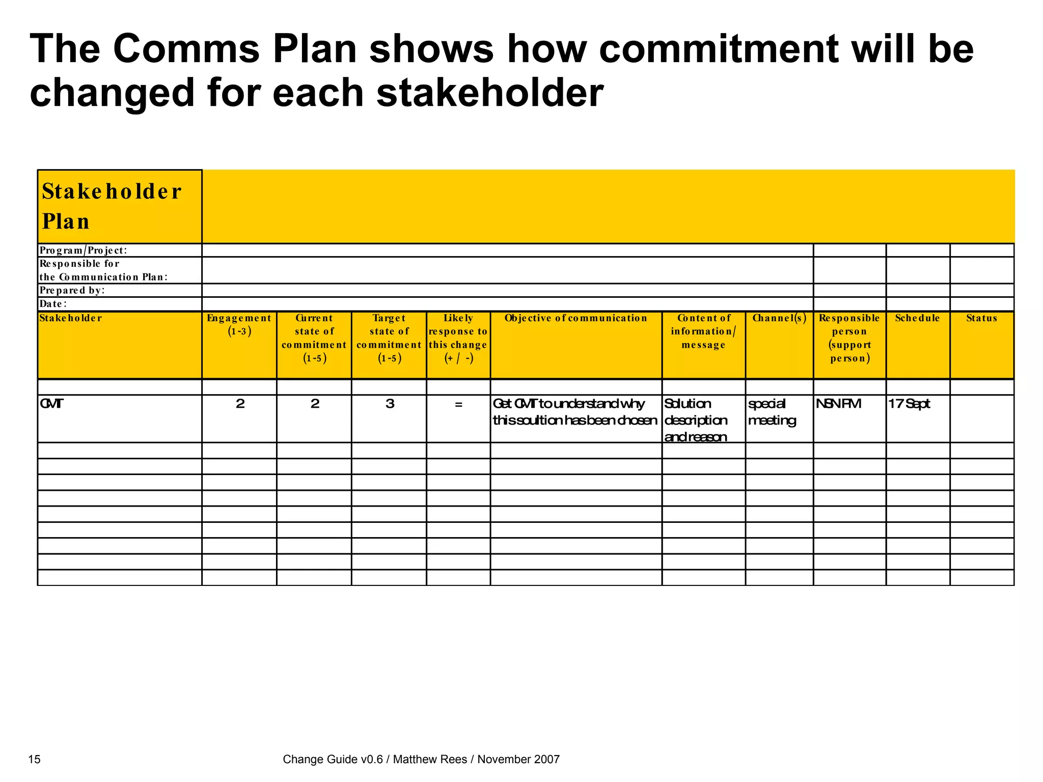 The Comms Plan shows how commitment will be changed for each stakeholder 
