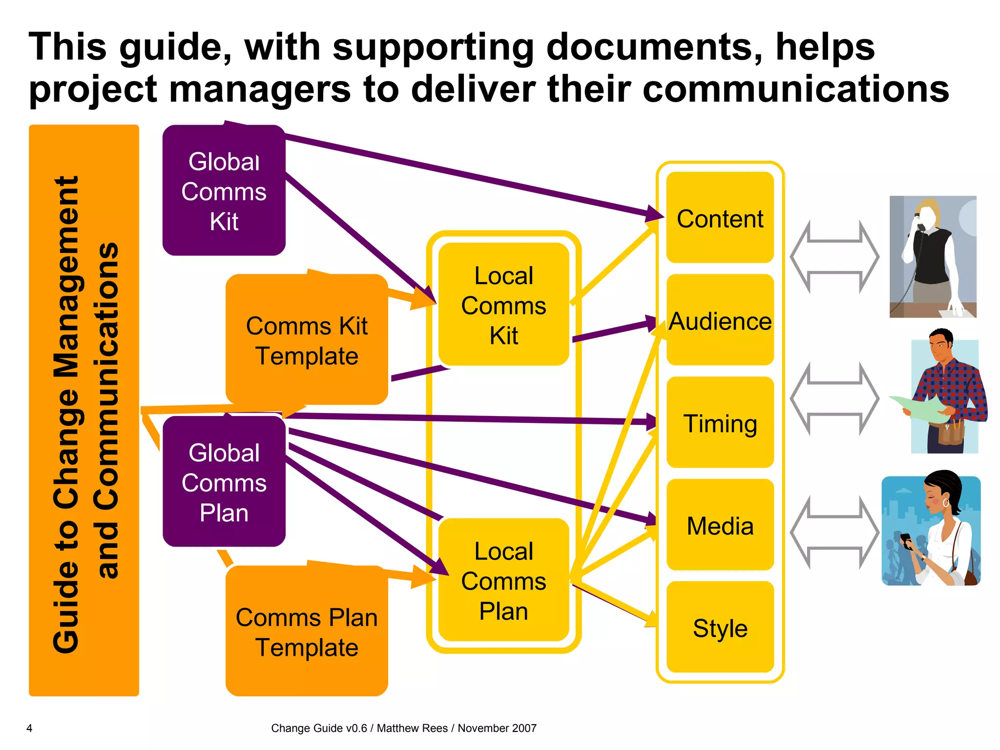 This guide, with supporting documents, helps project managers to deliver their communications  Local Comms Kit Global Comms Kit Guide to Change Management  and Communications Comms Kit Template Local Comms Plan Content Timing Media Style Audience Comms Plan Template Global Comms Plan 