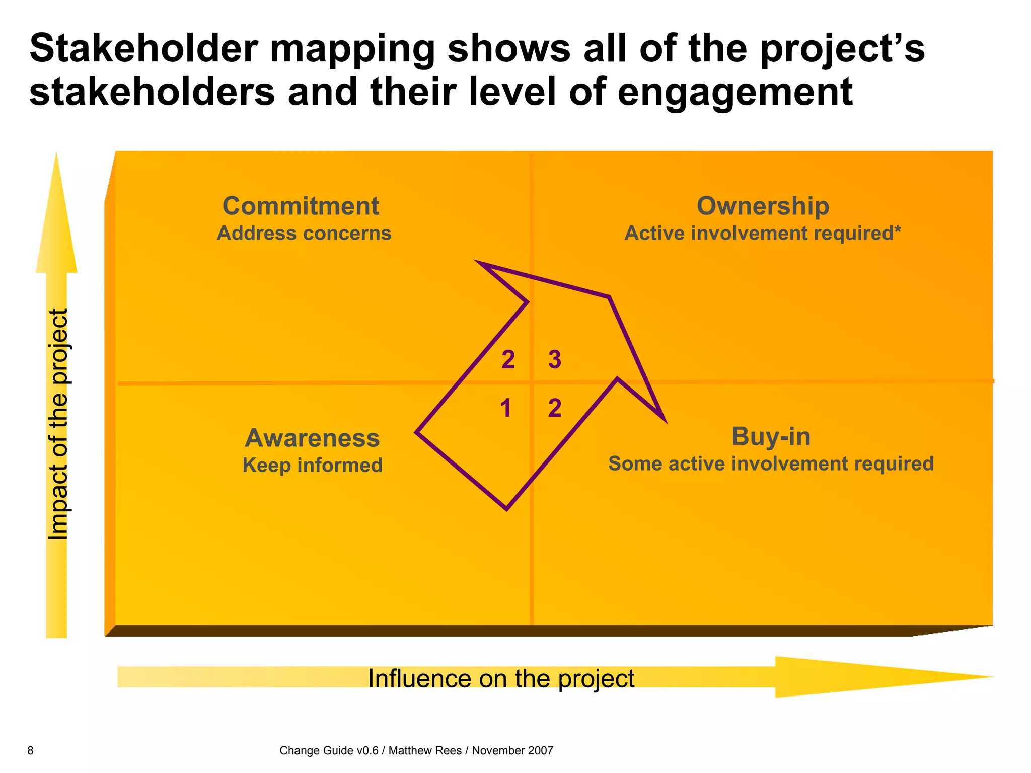 Stakeholder mapping shows all of the project’s stakeholders and their level of engagement Awareness Keep informed Ownership Active involvement required* Commitment  Address concerns Buy-in Some active involvement required Influence on the project Impact of the project 1 2 3 2 
