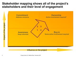 Stakeholder mapping shows all of the project’s stakeholders and their level of engagement Awareness Keep informed Ownership Active involvement required* Commitment  Address concerns Buy-in Some active involvement required Influence on the project Impact of the project 1 2 3 2 