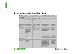 Phasenmodelle im Überblick
 