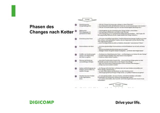 Phasen des
Changes nach Kotter
 