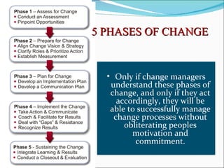 5 PHASES OF CHANGE


  • Only if change managers
   understand these phases of
   change, and only if they act
     accordingly, they will be
   able to successfully manage
    change processes without
       obliterating peoples
         motivation and
          commitment.
 