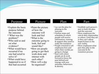 Purpose                Picture                   Plan                         Part
• Explain the basic   • Paint the picture    • Lay out the plan for      • Establish each person’s
                                               phasing in the              part in both the plan
  purpose behind        of how the             outcome                     and the outcome
  the outcome           outcome will         • Outline steps and         • Show employees the
• ‘What was the         look and feel          schedules in which          role & their relationship
  problem?’           • What is the            people will receive         to others. Until they see
                                               information, training       it they can’t adjust
• Who said so and       outcome going to       & support they need to      hopes & fears to the
  on what               look, feel and         make the transition         new reality
  evidence?             sound like?          • People oriented to tell   • Show employees what
                                               employees how and           part they play in the
• What would have     • How are people         when their worlds are       outcome & the
  occurred if no        going to get their     going to change             transition process
  one had acted to      work done and        • Start with where
  solve it?             interact with          people are & work
                                               forward to leave the
• What could have       each other?            past behind and
  happened to us if   • How will a day         emerge with new
  that had occurred     be organised?          attitudes, behaviours
                                               & identity
 