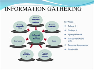 INFORMATION GATHERING
                            Internal
                          informatio
                               n
                           gathering                          Key Areas:
     Industry                                      Personal
    Benchmar                                      Experienc      Cultural fit
       king                                           e
                                                                 Strategic fit

                          Informati                              Synergy Potential
                              on
                           Sources                               Management fit and
  Info teams                                          Media       style

                                                                 Corporate demographics

                                                                 Structural fit
                Market                 Previous
               Knowledg                 change
                  e                    attempts
 