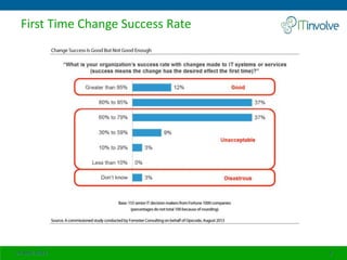 First Time Change Success Rate
24 April 2014 3
 