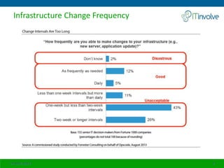 Infrastructure Change Frequency
24 April 2014 4
 
