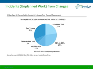 Incidents (Unplanned Work) from Changes
24 April 2014 6
 
