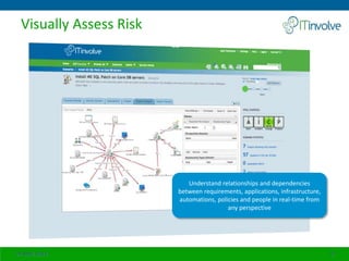 Visually Assess Risk
24 April 2014 9
Understand relationships and dependencies
between requirements, applications, infrastructure,
automations, policies and people in real-time from
any perspective
 