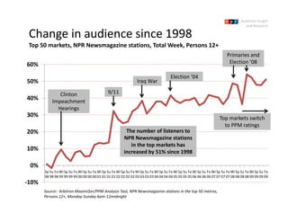 Audience Insight 
                                                                                                                                    and Research

 Change in audience since 1998
 Top 50 markets, NPR Newsmagazine stations, Total Week, Persons 12+
                                                                                                                         Primaries and 
60%                                                                                                                       Election ‘08

                                                                                      Election ‘04
50%                                                              Iraq War

              Clinton                         9/11
40%        Impeachment 
             Hearings
30%                                                                                                                  Top markets switch 
                                                                                                                       to PPM ratings
                                                                                                                       to PPM ratings
20%                                                      The number of listeners to 
                                                        NPR Newsmagazine stations 
                                                           in the top markets has 
10%                                                     increased by 51% since 1998
                                                        increased by 51% since 1998

 0%
       Sp Su Fa Wi Sp Su Fa Wi Sp Su Fa Wi Sp Su Fa Wi Sp Su Fa Wi Sp Su Fa Wi Sp Su Fa Wi Sp Su Fa Wi Sp Su Fa Wi Sp Su Fa Wi Sp Su Fa Wi Sp Su Fa 
       98 98 98 99 99 99 99 00 00 00 00 01 01 01 01 02 02 02 02 03 03 03 03 04 04 04 04 05 05 05 05 06 06 06 06 07 07 07 07 08 08 08 08 09 09 09 09
‐10%
 10%
       Source:  Arbitron Maximi$er/PPM Analysis Tool, NPR Newsmagazine stations in the top 50 metros, 
       Persons 12+, Monday‐Sunday 6am‐12midnight
 