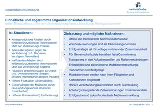 Ausgangslage und Zielsetzung



Einheitliche und abgestimmte Organisationsentwicklung
unter Einbeziehung aller am Veränderungsprozess beteiligten Verlagsmitarbeiter

    Ist-Situationen:                             Zielsetzung und mögliche Maßnahmen:
     Kontraproduktives Arbeiten durch           •   Offene und transparente Kommunikationskultur
      fehlende/unzureichende Informationen
                                                 •   Wandel-Auswirkungen sind als Chance angenommen
      über den Veränderungs-Prozess
     Bewusstes Agieren gegen die                •   Erfolgsstrategie ist Grundlage motivierender Zusammenarbeit
      Veränderung (z.B. Blockieren,              •   Für Gemeinschaftsziele bestehen feste Commitments
      Verzögern, Vermeiden)
     Ineffizientes Arbeiten durch               •   Transparenz in den Aufgabenprofilen und Rollenverständnissen
      fehlende/unzureichende Informationen       •   Erforderliche und zielorientierte Mitarbeiterentwicklungs-
      über das Veränderungs-Ergebnis
     Häufigere Unterbrechungen der Arbeit           maßnahmen sind festgelegt
      (z.B. Diskussionen mit Kollegen,           •   MitarbeiterInnen werden nach ihren Fähigkeiten und
      privates Internetsurfen, längere Pausen)
     Höhere Fluktuation (Unverständnis)             Kompetenzen eingesetzt
     Existenzängste der Mitarbeiter durch       •   Höhere Verantwortungsbereitschaft durch Teambuilding
      neue und ungewohnte Strukturen
      (Unsicherheit)                             •   Abteilungsübergreifende Zielvereinbarungen / Prämienmodelle
     Höherer Krankenstand (Überforderung)       •   Erfolgreiche und zukunftsorientierte Medienvermarktung


www.vertriebsSache.de                                                                                  cle / Change-Medien –2012 – 2
 